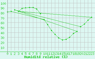 Courbe de l'humidit relative pour Manresa