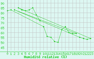 Courbe de l'humidit relative pour Bergn / Latsch