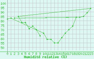 Courbe de l'humidit relative pour Bandirma