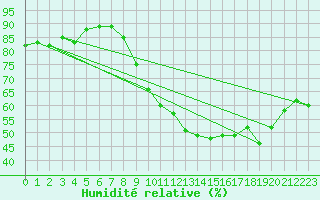 Courbe de l'humidit relative pour Saint-Quentin (02)