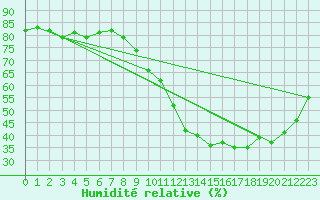 Courbe de l'humidit relative pour Agen (47)