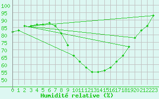 Courbe de l'humidit relative pour Plauen