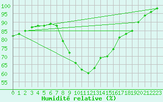 Courbe de l'humidit relative pour La Coruna
