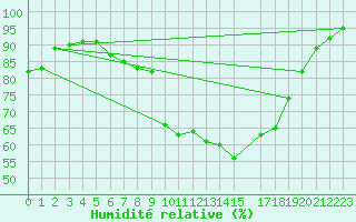 Courbe de l'humidit relative pour Melle (Be)