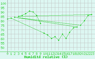 Courbe de l'humidit relative pour Lerida (Esp)