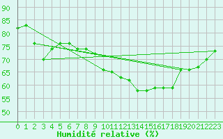 Courbe de l'humidit relative pour Leiser Berge