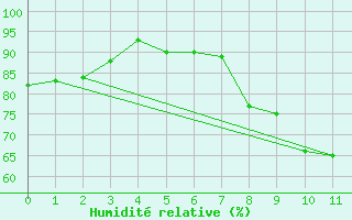 Courbe de l'humidit relative pour Lillers (62)