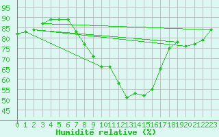Courbe de l'humidit relative pour Twenthe (PB)