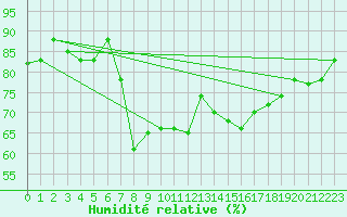 Courbe de l'humidit relative pour Bejaia