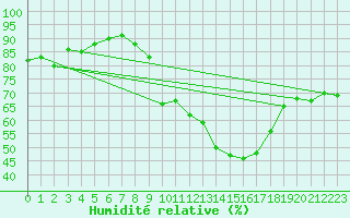Courbe de l'humidit relative pour Metz-Nancy-Lorraine (57)