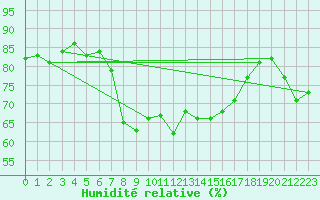 Courbe de l'humidit relative pour Baruth
