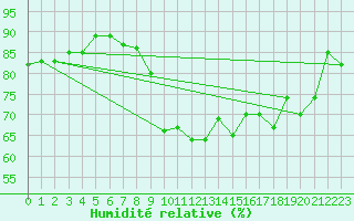 Courbe de l'humidit relative pour Milford Haven