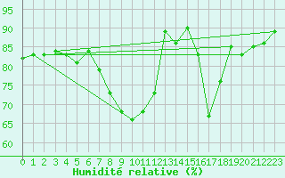Courbe de l'humidit relative pour Torun