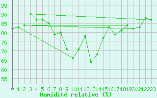 Courbe de l'humidit relative pour Sihcajavri