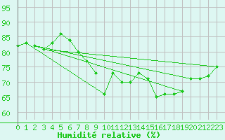 Courbe de l'humidit relative pour Mace Head
