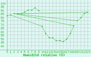 Courbe de l'humidit relative pour Ripoll