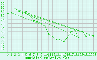 Courbe de l'humidit relative pour Kleiner Feldberg / Taunus