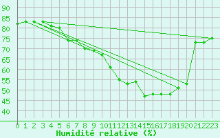 Courbe de l'humidit relative pour Brest (29)