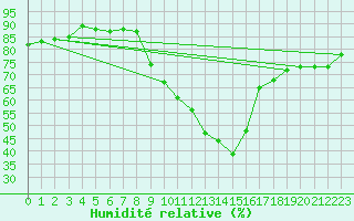 Courbe de l'humidit relative pour Mariapfarr