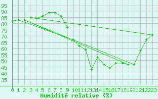 Courbe de l'humidit relative pour Montrodat (48)