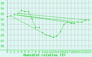 Courbe de l'humidit relative pour Klodzko