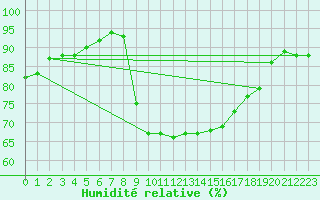 Courbe de l'humidit relative pour Ile du Levant (83)