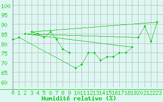 Courbe de l'humidit relative pour Locarno (Sw)