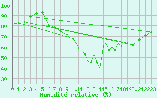 Courbe de l'humidit relative pour Hawarden