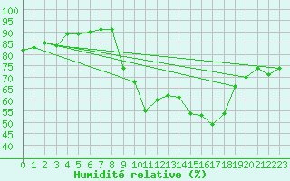 Courbe de l'humidit relative pour Pointe de Socoa (64)