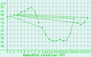 Courbe de l'humidit relative pour Cazalla de la Sierra
