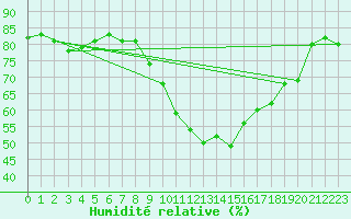 Courbe de l'humidit relative pour Tudela