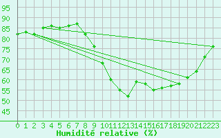 Courbe de l'humidit relative pour Koksijde (Be)