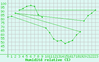 Courbe de l'humidit relative pour Lyneham