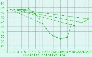 Courbe de l'humidit relative pour Weiden