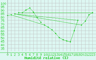 Courbe de l'humidit relative pour Shobdon