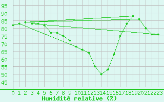 Courbe de l'humidit relative pour Koblenz Falckenstein