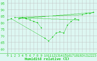 Courbe de l'humidit relative pour Cabo Busto