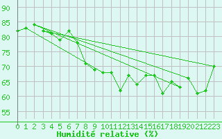 Courbe de l'humidit relative pour Stekenjokk