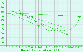 Courbe de l'humidit relative pour Calvi (2B)