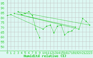 Courbe de l'humidit relative pour Ajaccio - Campo dell'Oro (2A)