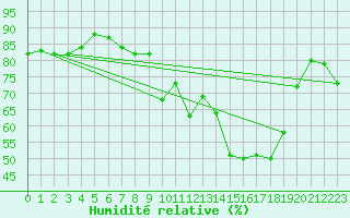 Courbe de l'humidit relative pour Toulon (83)