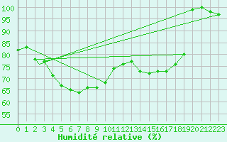 Courbe de l'humidit relative pour Vadso