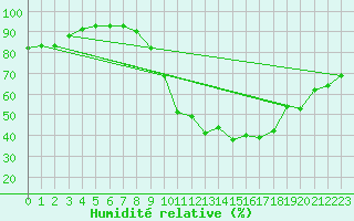 Courbe de l'humidit relative pour Pertuis - Grand Cros (84)