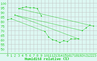 Courbe de l'humidit relative pour Gourdon (46)
