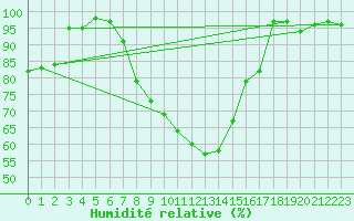 Courbe de l'humidit relative pour Negotin