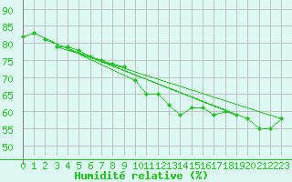 Courbe de l'humidit relative pour Cap de la Hve (76)