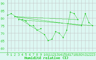 Courbe de l'humidit relative pour Pointe de Chassiron (17)