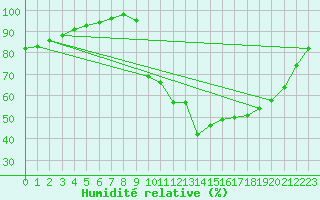 Courbe de l'humidit relative pour Dax (40)