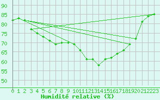 Courbe de l'humidit relative pour Wien-Donaufeld