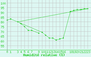 Courbe de l'humidit relative pour Mont-Rigi (Be)